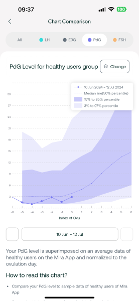 TTC after chemical pregnancy