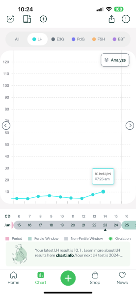 TTC after chemical pregnancy