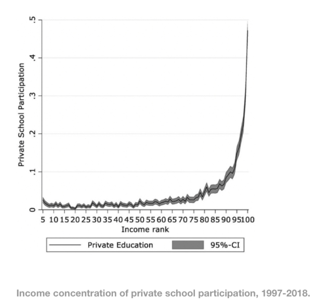 Why do people think parents who pay for private education are enormously wealthy?