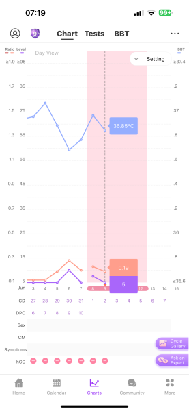 Anyone else 9/10 dpo after a CP?
