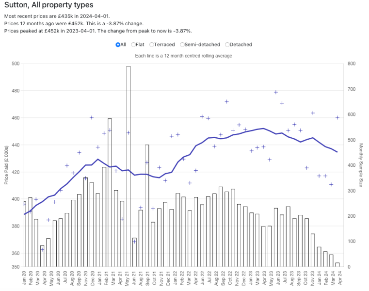 House prices