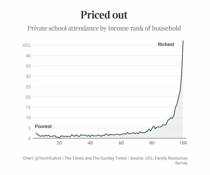Why do people think parents who pay for private education are enormously wealthy?