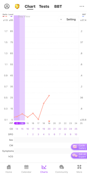 TTC after Miscarriage part 4