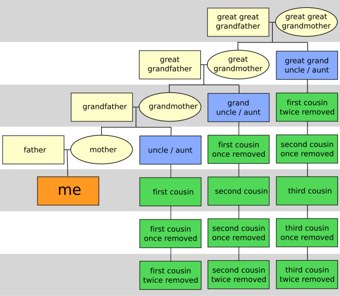 I've tried Google but not really understanding it, can MN help? Family relations.