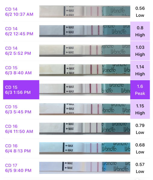 TTC for those taking longer than average ✨