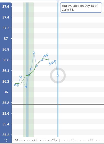 TTC after chemical pregnancy