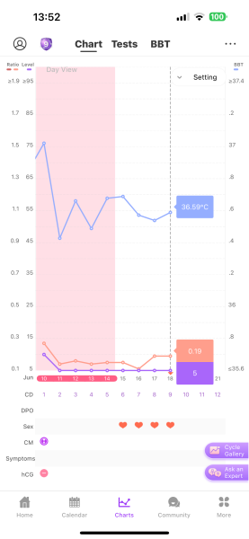 TTC after chemical pregnancy