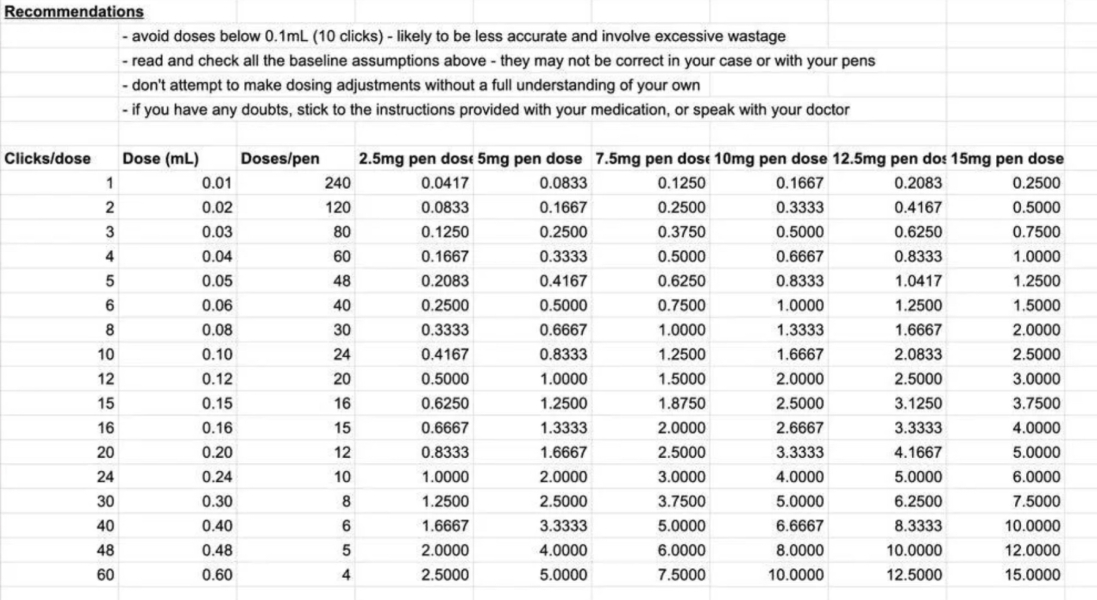 Mounjaro / Wegovy with > 5st / 30kg to lose