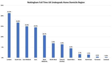 Nottingham Uni