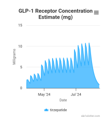 Continuing Mounjaro...part 14