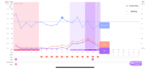 TTC after chemical pregnancy