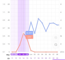 Rock bottom LH and a low surge - anyone else??