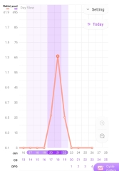 Easy@Home Ovulation Test Results