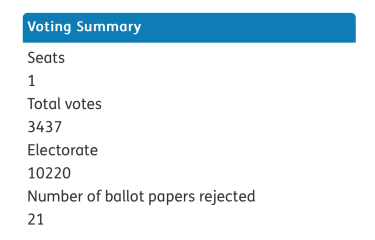 Best way to register a protest vote?