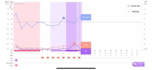 TTC after chemical pregnancy