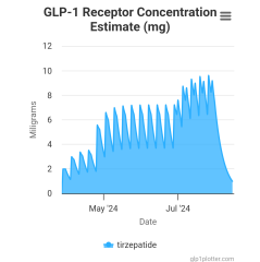 Continuing Mounjaro...part 14