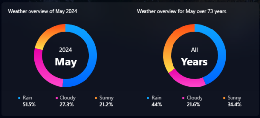 Is this colder than most ‘junes’? So miserable