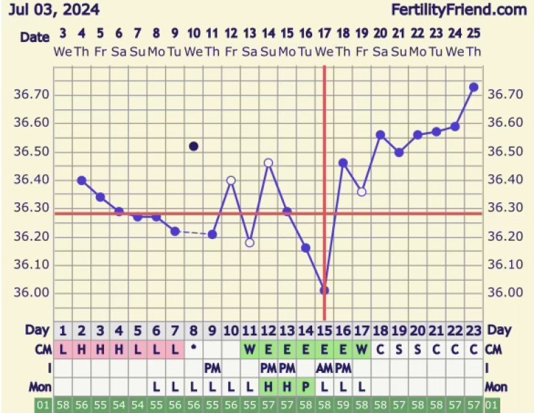 TTC after Miscarriage part 4