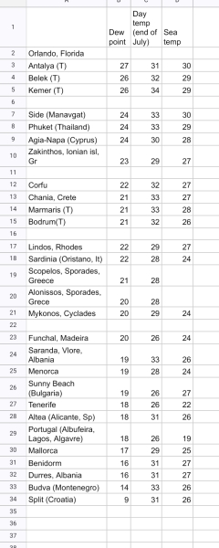 Places with climate similar to Mallorca but cheaper