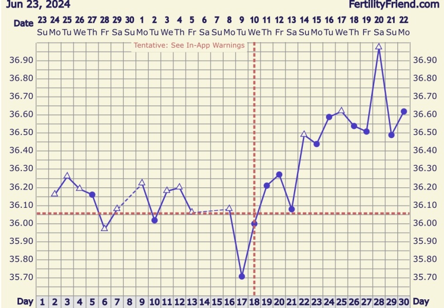 BBT and ovulation