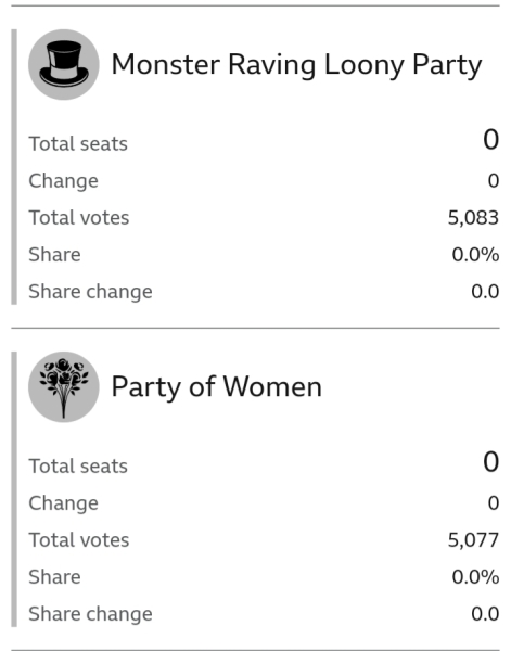 So how did the party of women do?