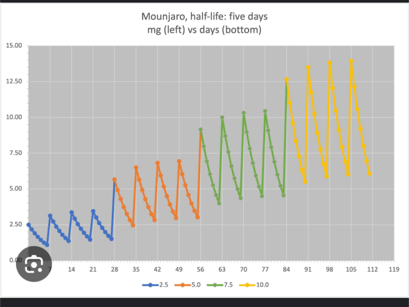 Mounjaro - advice on vomiting/upset stomach