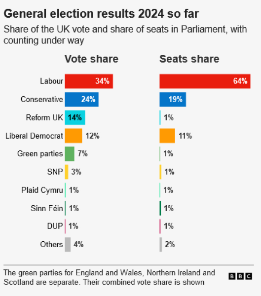 Lab: 410, Con: 131, LibDem: 61, Reform: 13, SNP: 10, P.Cymru: 4, Green: 2, Others: 19 – Exit Poll