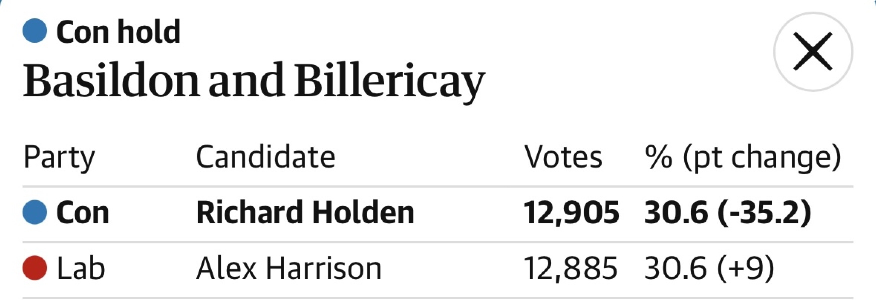 Turnout only around 52%