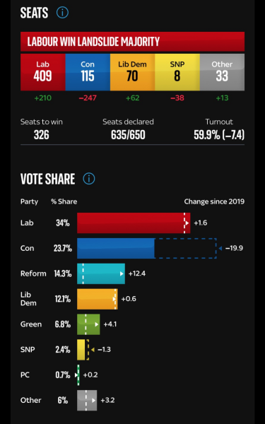 Why are people saying it's a Labour landslide when Labour under Corbyn got more votes?
