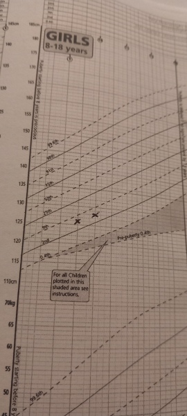 Dd age 10 128 cm, dropping centiles