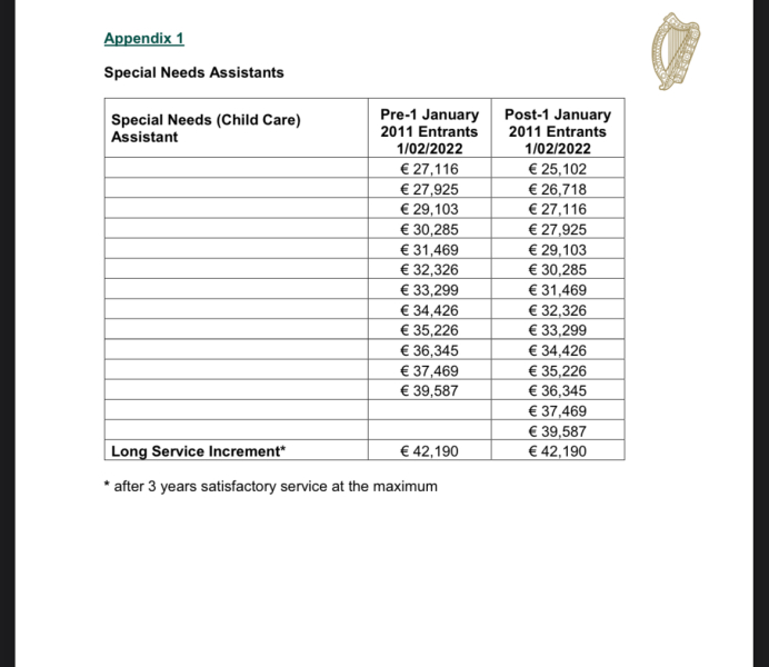 To ask why TA’s in uk are paid so little compared to Irish counterparts?