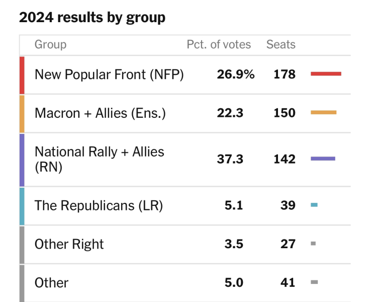 To say a massive well done to the people of France...