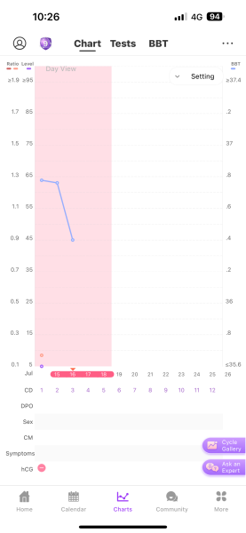 TTC after chemical pregnancy