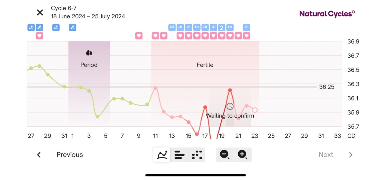 Failure to ovulate - do I keep testing LH/dtd?