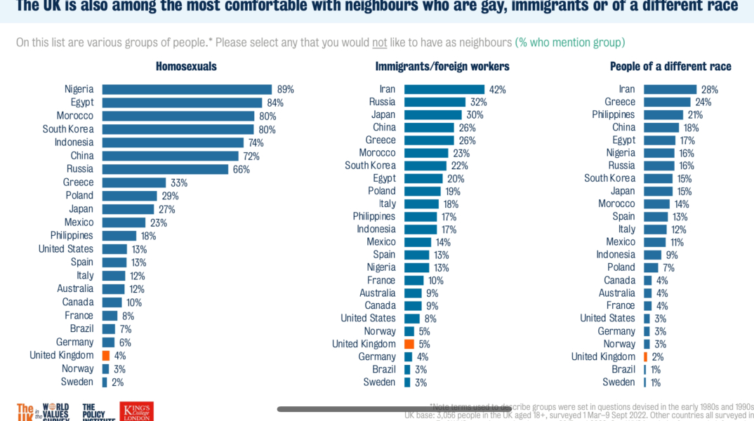 To think most peoole are racist and scared of " other%."