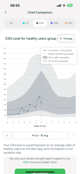 TTC after chemical pregnancy