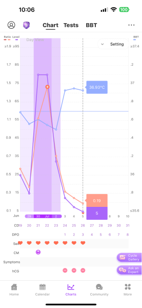 TTC after chemical pregnancy