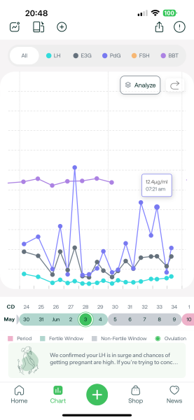 TTC after chemical pregnancy
