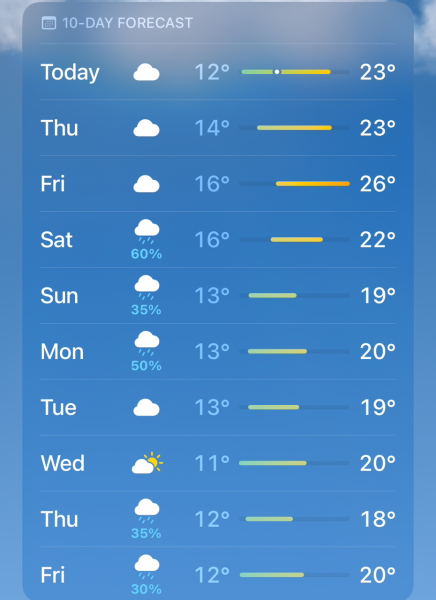 Oh my god I know, but this weather!