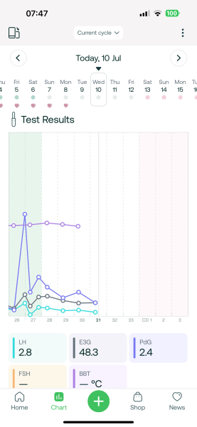 2WW: HCG and LH daily testing, daily BBT (OvuSense), Mira charts