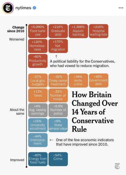 NY Times( How Britain has changed during 14 years of Tory rule) shocking