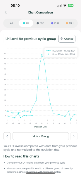 TTC after chemical pregnancy