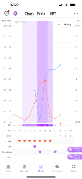 TTC after chemical pregnancy