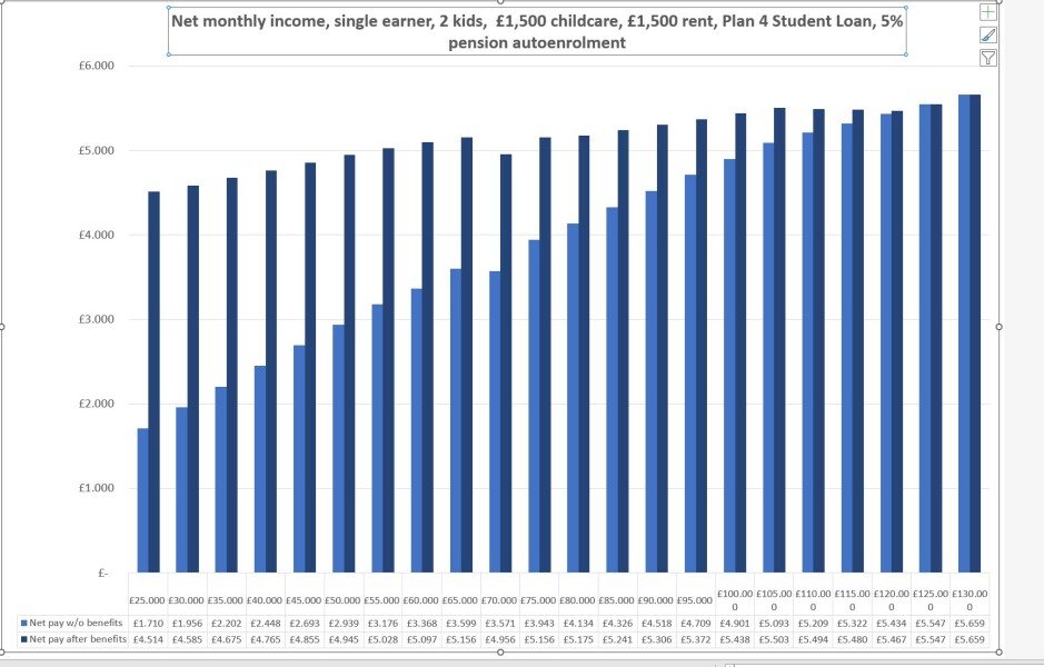 To be shocked at the difference in take-home pay between £30k and £90k