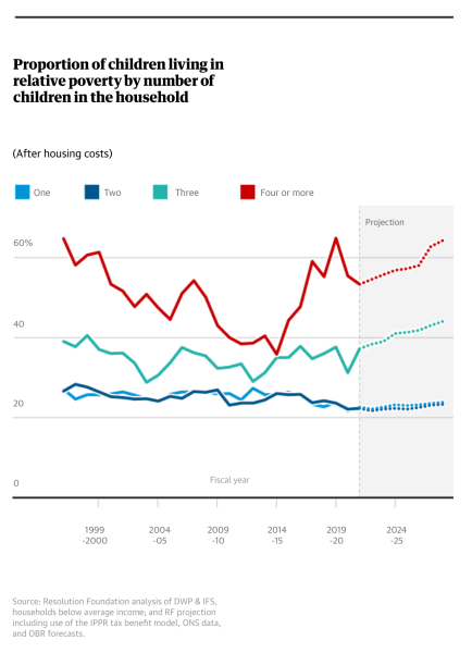 Should Labour abolish the two child benefit cap?