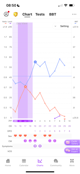 TTC after chemical pregnancy