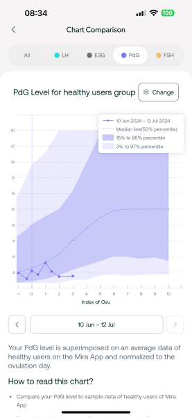 TTC after chemical pregnancy