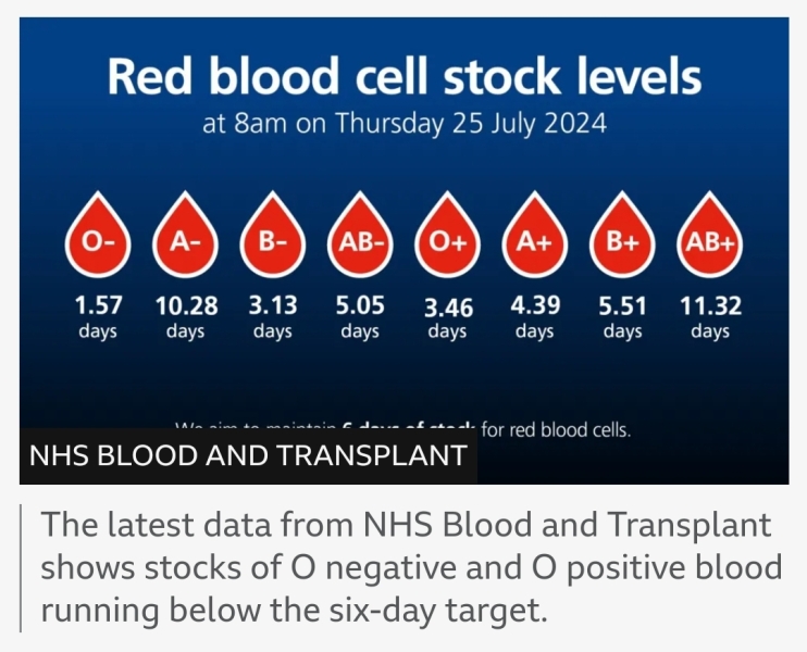 blood stocks low - will anyone donate in my place?