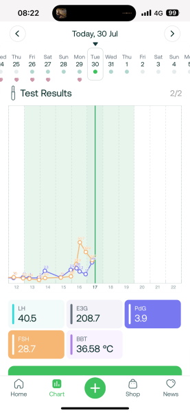 TTC after chemical pregnancy