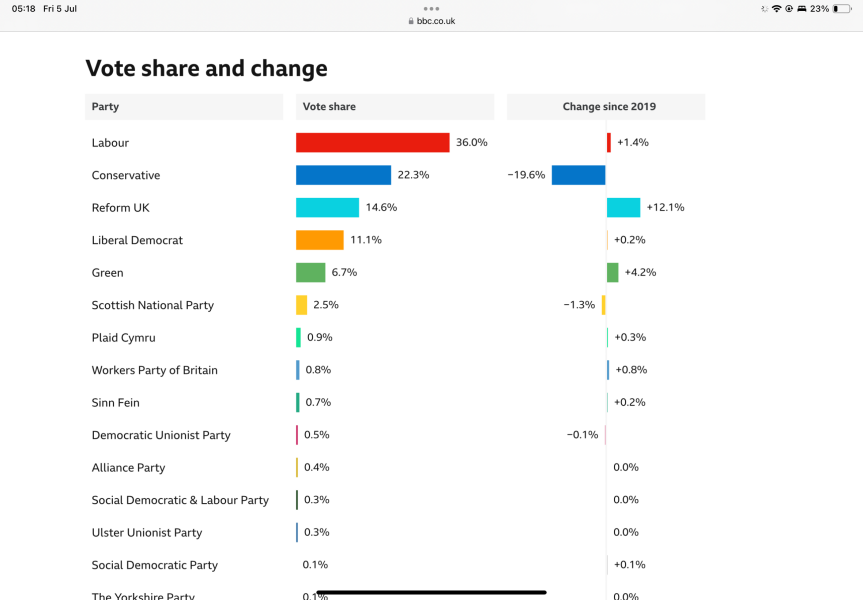 Labour win